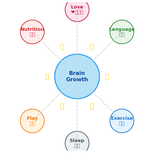 Supporting Brain Development in Young Children: Evidence-Based Strategies