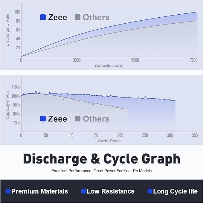 Zeee 2S Lipo Battery 7200mAh 7.4V 120C Soft Pack Battery with XT60 Connector for RC Car Truck RC Vehicles Truggy Buggy Tank Helicopter Airplane Racing Models(2 Pack)